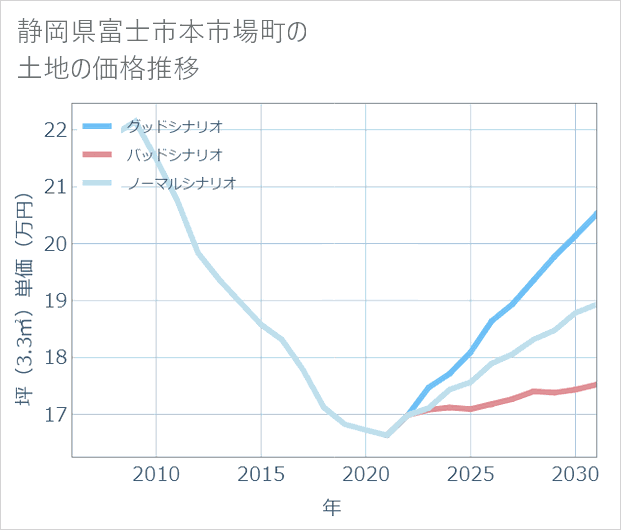 静岡県富士市本市場町の土地価格推移