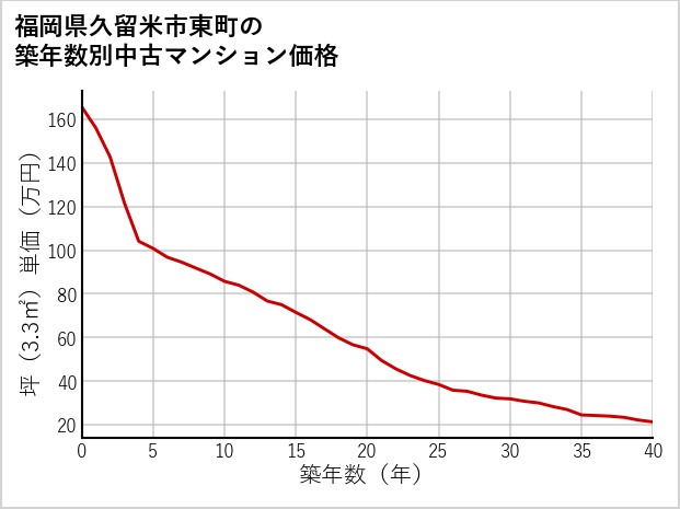 福岡県久留米市東町の築年数別の中古マンション坪単価