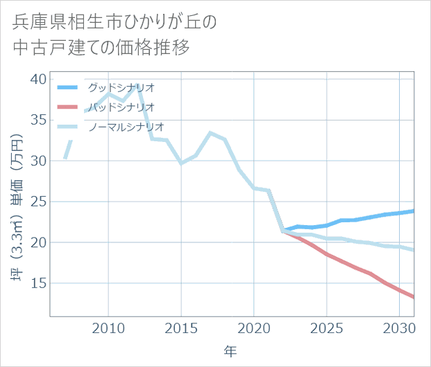 兵庫県相生市ひかりが丘の中古戸建て価格推移