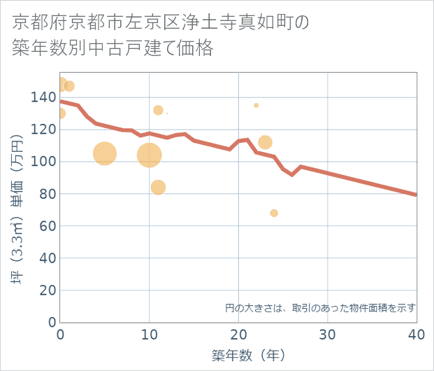 京都府京都市左京区浄土寺真如町の築年数別の中古戸建て坪単価