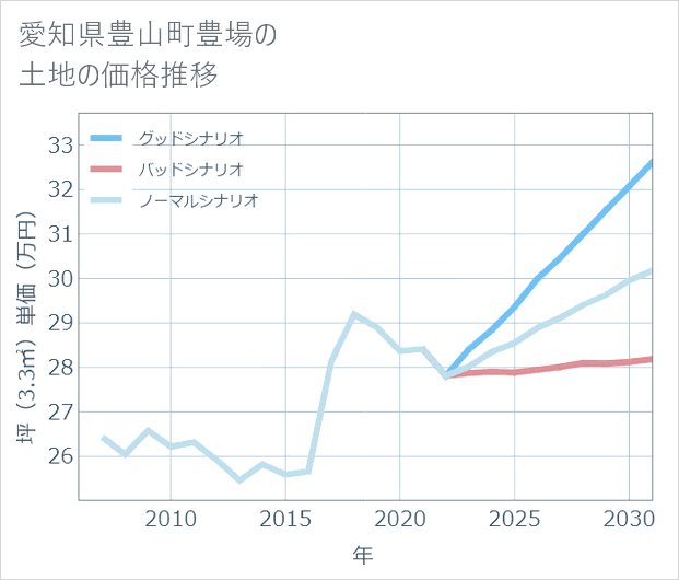 愛知県豊山町豊場の土地価格推移