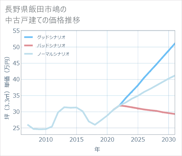 長野県飯田市嶋の中古戸建て価格推移