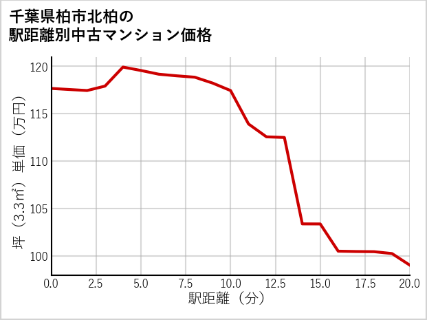 千葉県柏市北柏の徒歩距離別の中古マンション坪単価