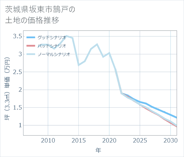 茨城県坂東市鵠戸の土地価格推移