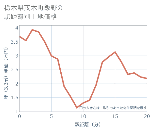 栃木県茂木町飯野の徒歩距離別の土地坪単価