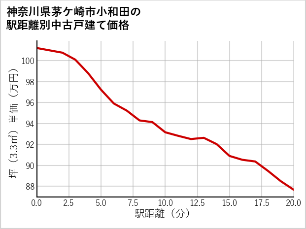 神奈川県茅ケ崎市小和田の徒歩距離別の中古戸建て坪単価