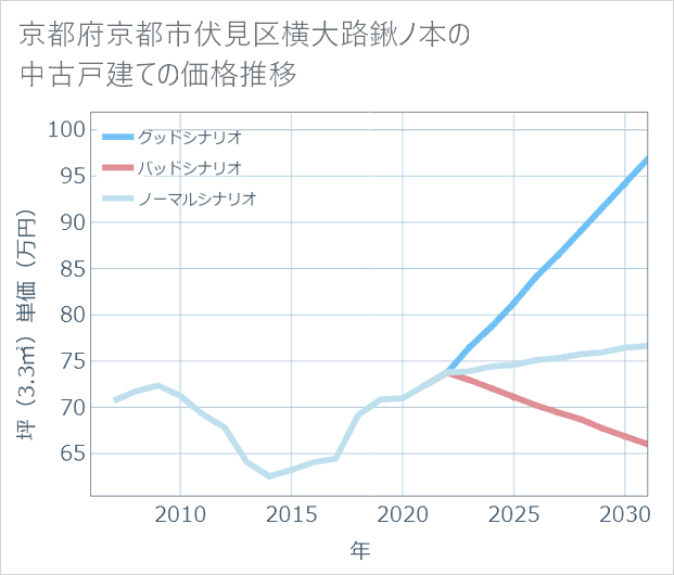 京都府京都市伏見区横大路鍬ノ本の中古戸建て価格推移