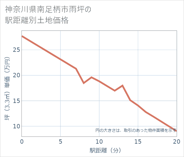 神奈川県南足柄市雨坪の徒歩距離別の土地坪単価