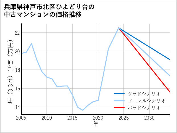 兵庫県神戸市北区ひよどり台の中古マンション価格推移