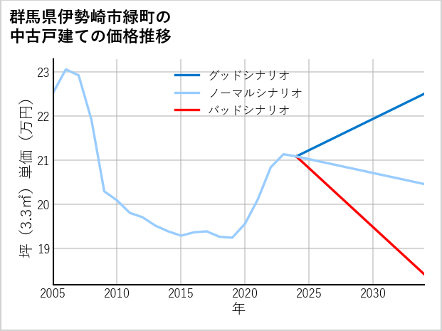 群馬県伊勢崎市緑町の中古戸建て価格推移