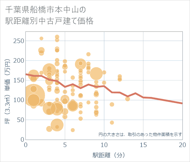 千葉県船橋市本中山の徒歩距離別の中古戸建て坪単価