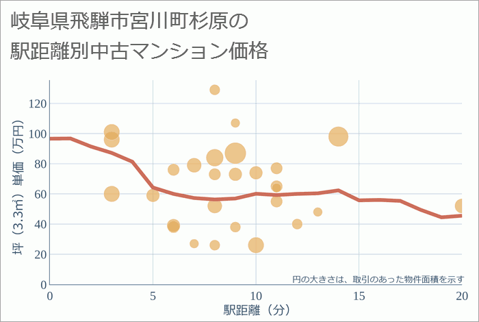 岐阜県飛騨市宮川町杉原の徒歩距離別の中古マンション坪単価