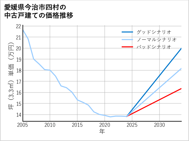 愛媛県今治市四村の中古戸建て価格推移
