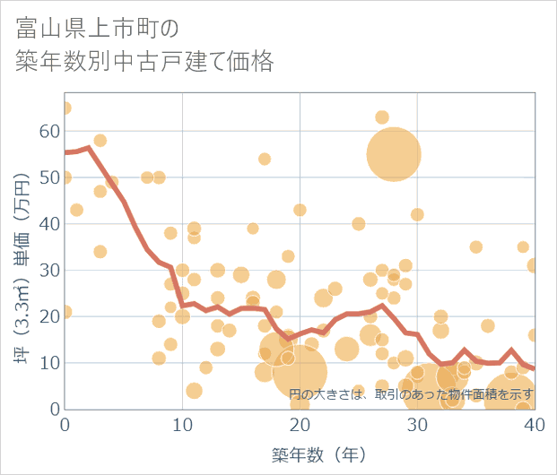 富山県上市町の築年数別の中古戸建て坪単価