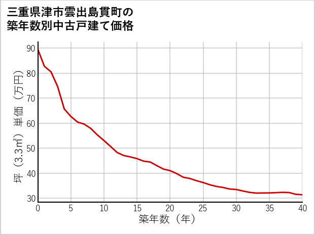 三重県津市雲出島貫町の築年数別の中古戸建て坪単価