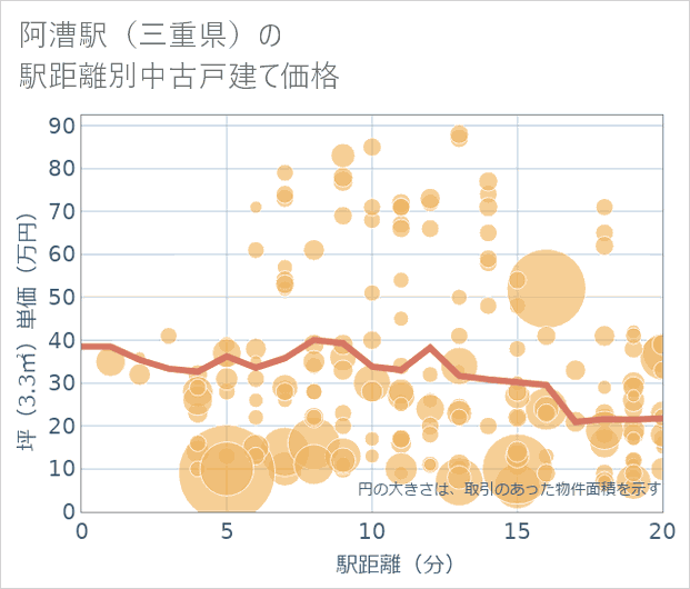 阿漕駅(三重県)の徒歩距離別の中古戸建て坪単価