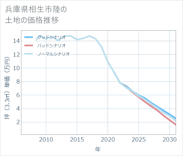 兵庫県相生市陸の土地価格推移