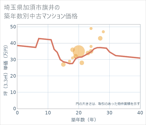 埼玉県加須市旗井の築年数別の中古マンション坪単価