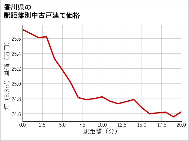 香川県の徒歩距離別の中古戸建て坪単価