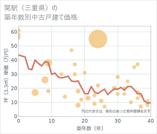関駅(三重県)の築年数別の中古戸建て坪単価
