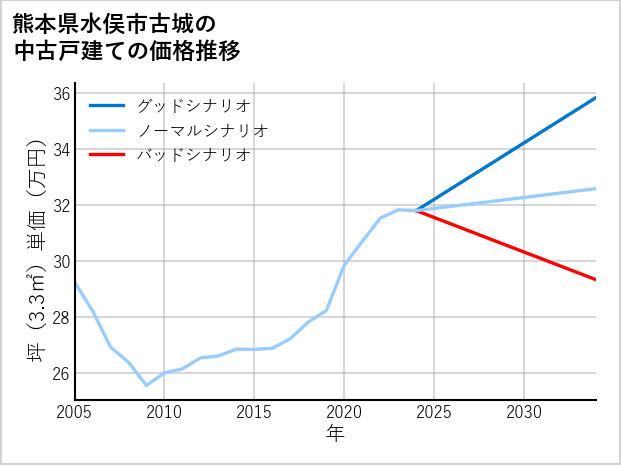 熊本県水俣市古城の中古戸建て価格推移