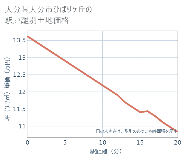 大分県大分市ひばりケ丘の徒歩距離別の土地坪単価