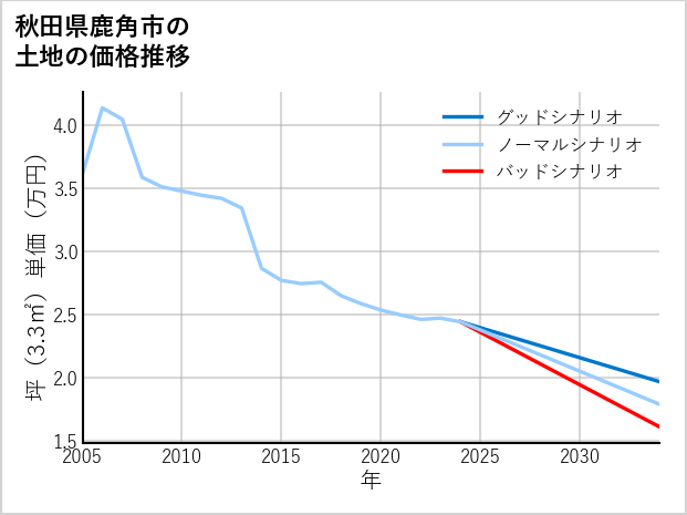 秋田県鹿角市の土地価格推移
