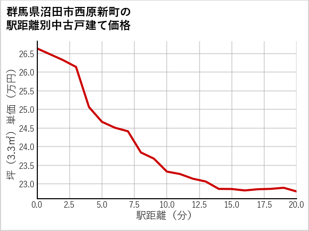 群馬県沼田市西原新町の徒歩距離別の中古戸建て坪単価