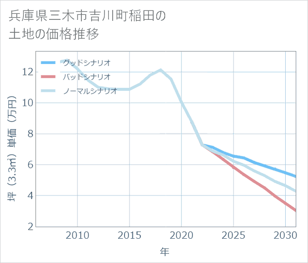 兵庫県三木市吉川町稲田の土地価格推移