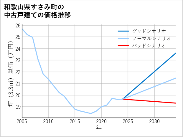 和歌山県すさみ町の中古戸建て価格推移