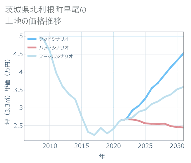 茨城県利根町早尾の土地価格推移