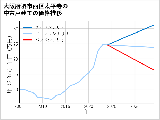 大阪府堺市西区太平寺の中古戸建て価格推移