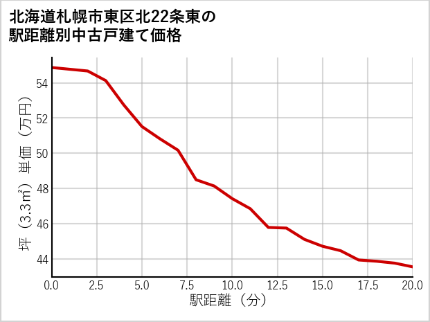 北海道札幌市東区北22条東の徒歩距離別の中古戸建て坪単価