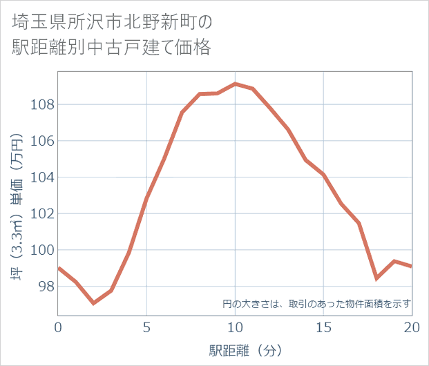 埼玉県所沢市北野新町の徒歩距離別の中古戸建て坪単価