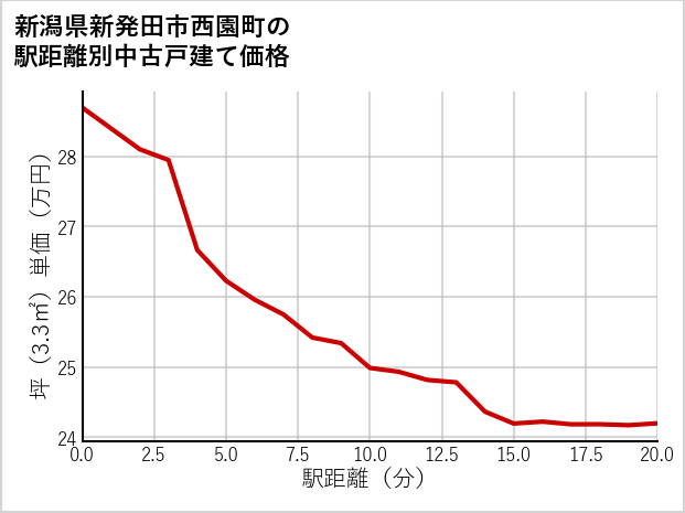 新潟県新発田市西園町の徒歩距離別の中古戸建て坪単価