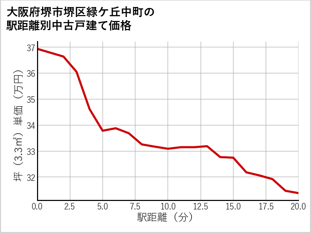 大阪府堺市堺区緑ケ丘中町の徒歩距離別の中古戸建て坪単価
