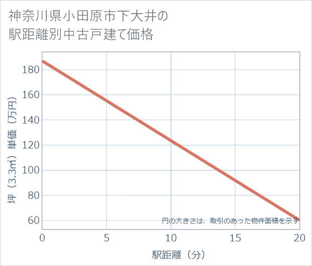 神奈川県小田原市下大井の徒歩距離別の中古戸建て坪単価