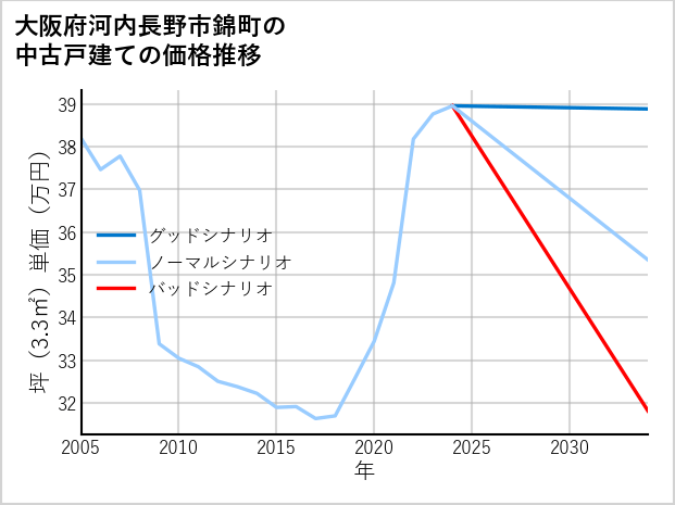 大阪府河内長野市錦町の中古戸建て価格推移