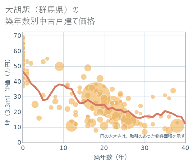 大胡駅(群馬県)の築年数別の中古戸建て坪単価