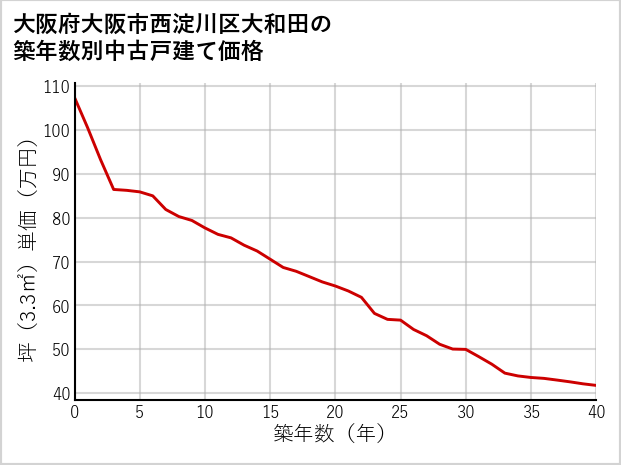 大阪府大阪市西淀川区大和田の築年数別の中古戸建て坪単価