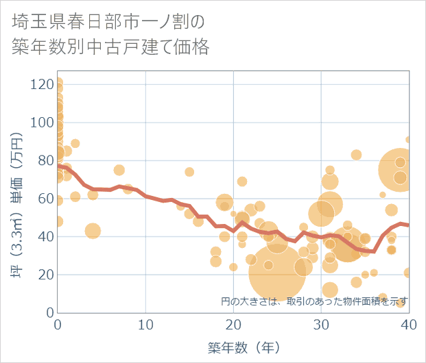 埼玉県春日部市一ノ割の築年数別の中古戸建て坪単価