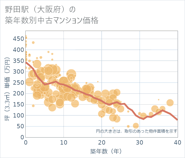 野田駅(大阪府)の築年数別の中古マンション坪単価