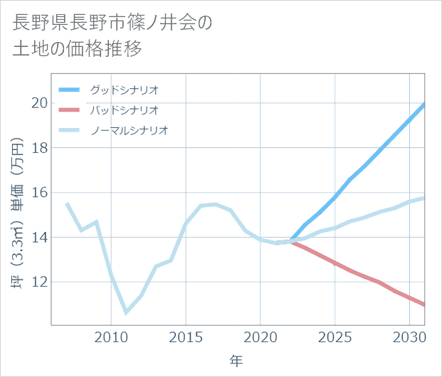 長野県長野市篠ノ井会の土地価格推移