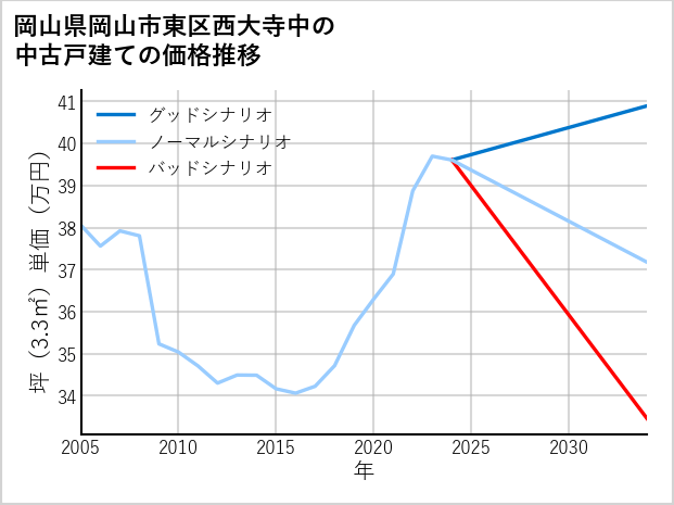 岡山県岡山市東区西大寺中の中古戸建て価格推移