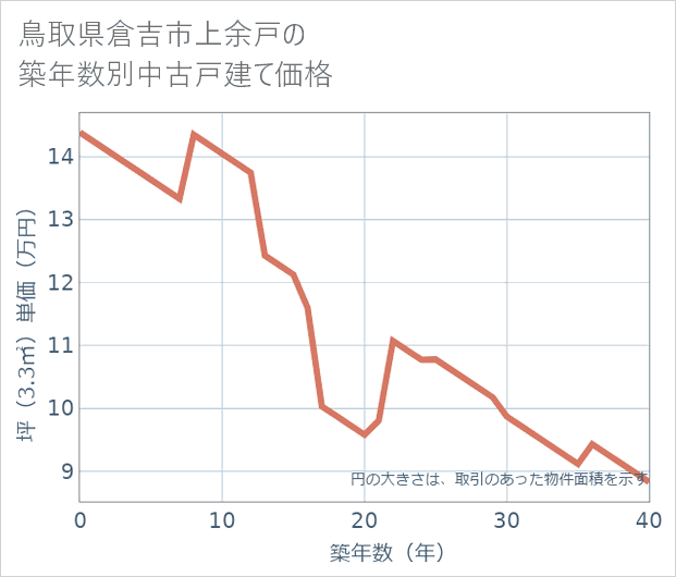 鳥取県倉吉市上余戸の築年数別の中古戸建て坪単価