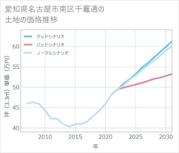 愛知県名古屋市南区千竈通の土地価格推移