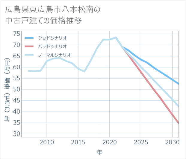 広島県東広島市八本松南の中古戸建て価格推移