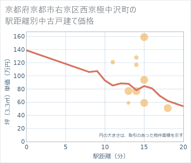 京都府京都市右京区西京極中沢町の徒歩距離別の中古戸建て坪単価