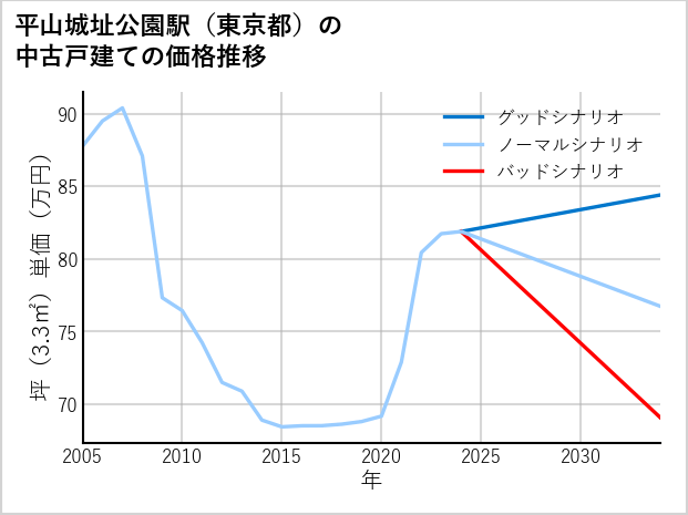 平山城址公園駅（東京都）の中古戸建て価格推移