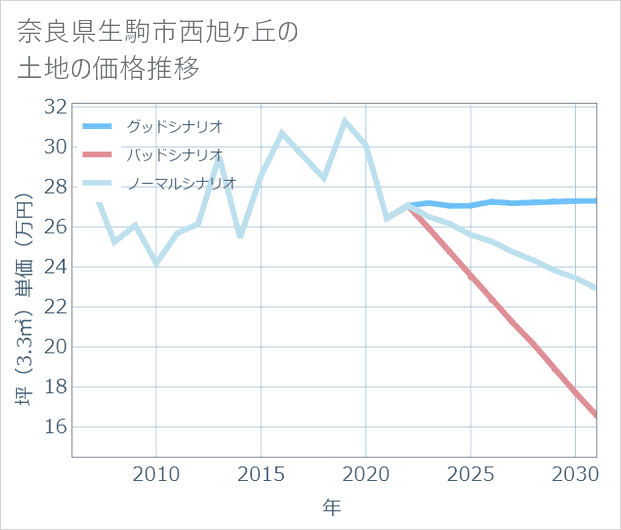 奈良県生駒市西旭ケ丘の土地価格推移